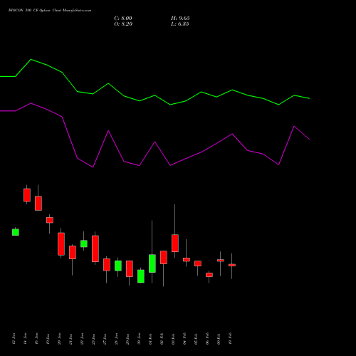 BIOCON 380 CE (CALL) 24 February 2026 options price chart analysis Biocon Limited 