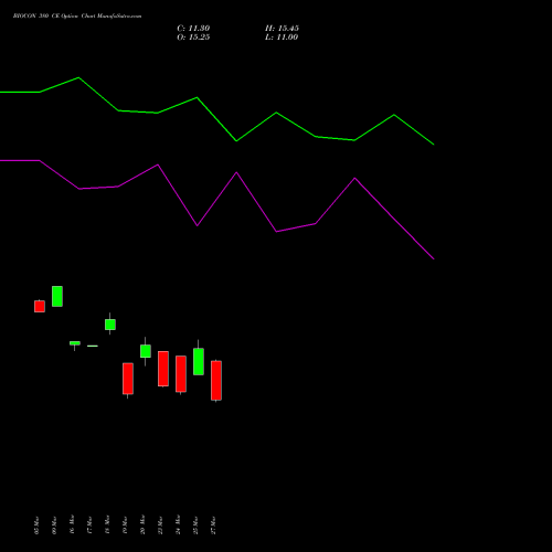BIOCON 380 CE (CALL) 28 April 2026 options price chart analysis Biocon Limited 