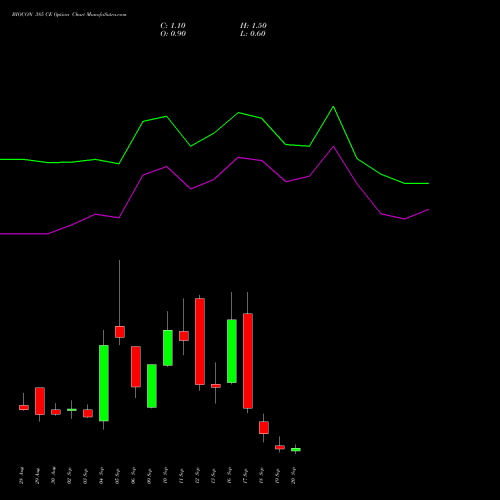 BIOCON 385 CE CALL indicators chart analysis Biocon Limited options price chart strike 385 CALL