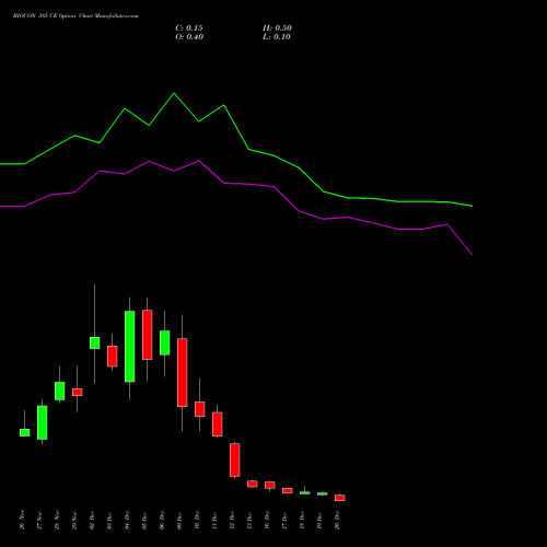 BIOCON 385 CE CALL indicators chart analysis Biocon Limited options price chart strike 385 CALL