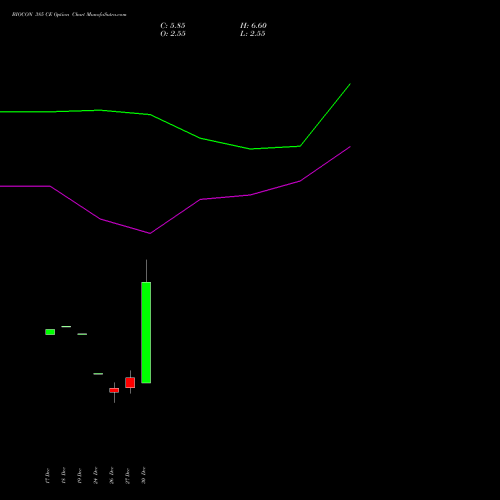 BIOCON 385 CE CALL indicators chart analysis Biocon Limited options price chart strike 385 CALL