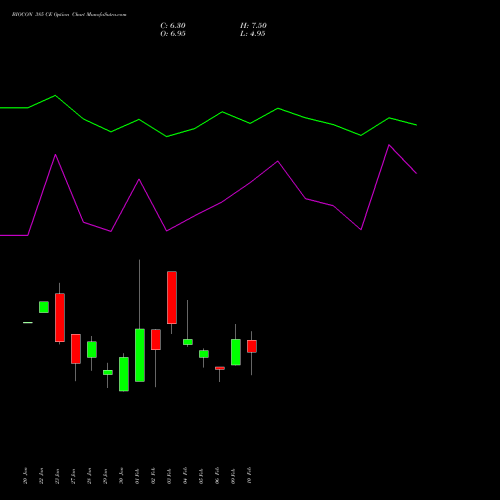 BIOCON 385 CE (CALL) 24 February 2026 options price chart analysis Biocon Limited 
