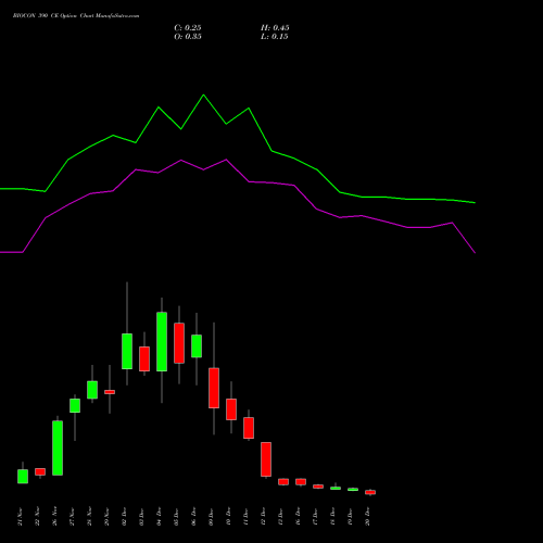 BIOCON 390 CE CALL indicators chart analysis Biocon Limited options price chart strike 390 CALL