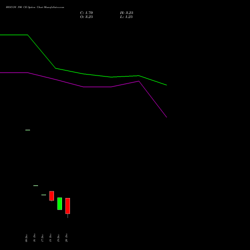 BIOCON 390 CE CALL indicators chart analysis Biocon Limited options price chart strike 390 CALL