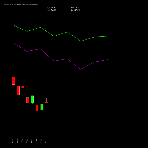 BIOCON 390 CE (CALL) 24 February 2026 options price chart analysis Biocon Limited 