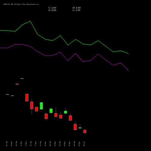 BIOCON 390 CE (CALL) 28 April 2026 options price chart analysis Biocon Limited 