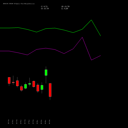 Live BIOCON 395.00 CE (CALL) 30 December 2025 options price chart analysis Biocon Limited 