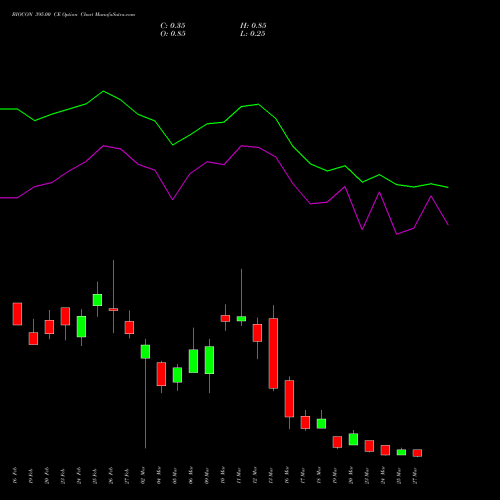 BIOCON 395.00 CE (CALL) 30 March 2026 options price chart analysis Biocon Limited 