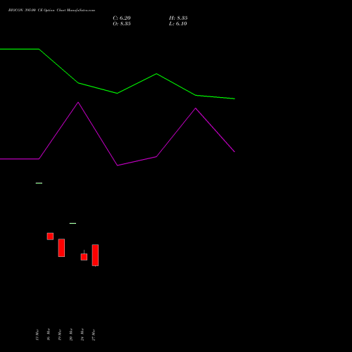 BIOCON 395.00 CE (CALL) 28 April 2026 options price chart analysis Biocon Limited 