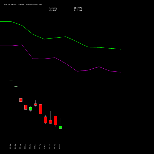 BIOCON 395.00 CE (CALL) 29 September 2026 options price chart analysis Biocon Limited 