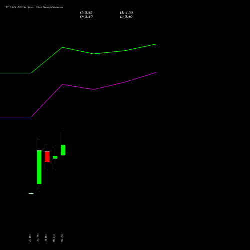 BIOCON 395 CE CALL indicators chart analysis Biocon Limited options price chart strike 395 CALL