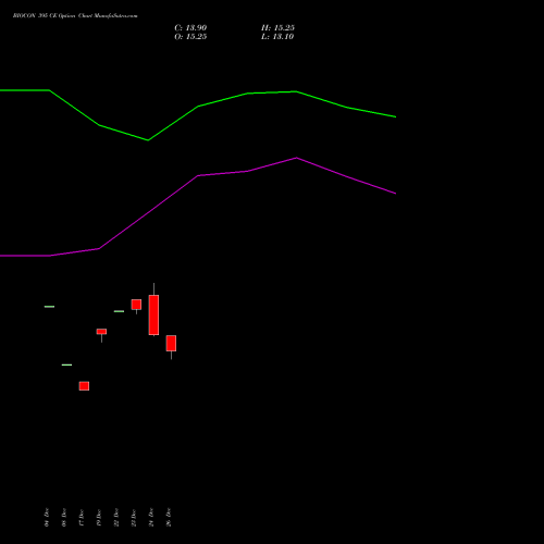 BIOCON 395 CE (CALL) 27 January 2026 options price chart analysis Biocon Limited 