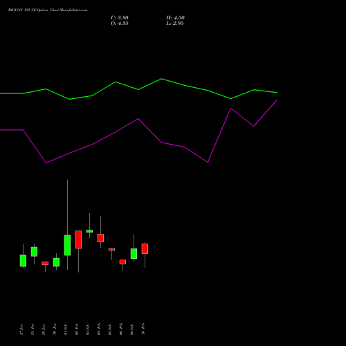 BIOCON 395 CE (CALL) 24 February 2026 options price chart analysis Biocon Limited 