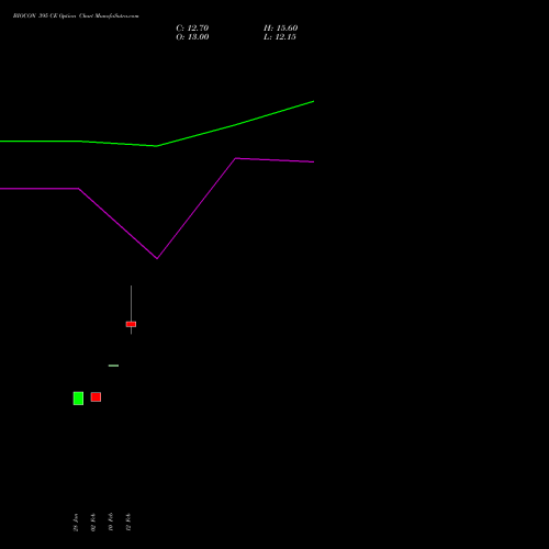 BIOCON 395 CE (CALL) 30 March 2026 options price chart analysis Biocon Limited 