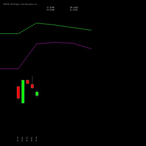 BIOCON 395 CE (CALL) 26 May 2026 options price chart analysis Biocon Limited 