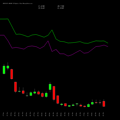 BIOCON 400.00 CE (CALL) 30 December 2025 options price chart analysis Biocon Limited 