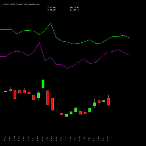 BIOCON 400.00 CE (CALL) 27 January 2026 options price chart analysis Biocon Limited 