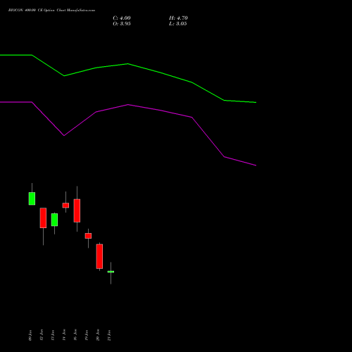 BIOCON 400.00 CE (CALL) 24 February 2026 options price chart analysis Biocon Limited 