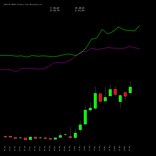 BIOCON 400.00 CE (CALL) 26 May 2026 options price chart analysis Biocon Limited 