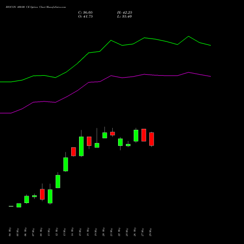BIOCON 400.00 CE (CALL) 30 June 2026 options price chart analysis Biocon Limited 