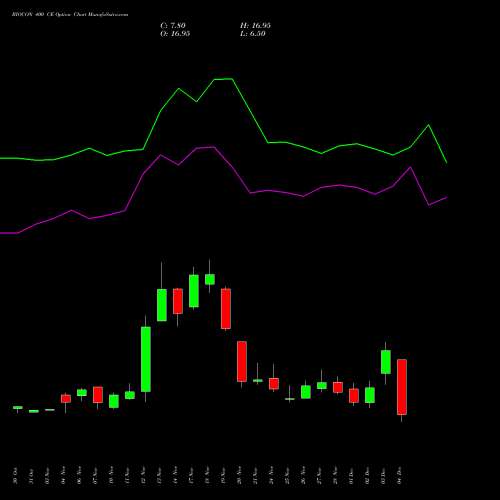 Live BIOCON 400 CE (CALL) 30 December 2025 options price chart analysis Biocon Limited 