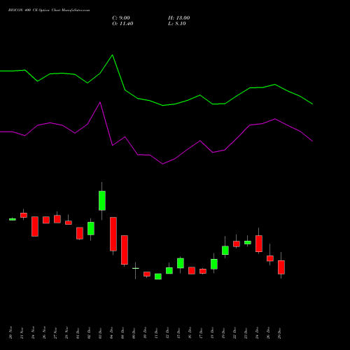 BIOCON 400 CE (CALL) 27 January 2026 options price chart analysis Biocon Limited 