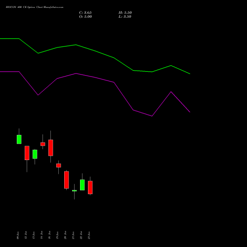 BIOCON 400 CE (CALL) 24 February 2026 options price chart analysis Biocon Limited 
