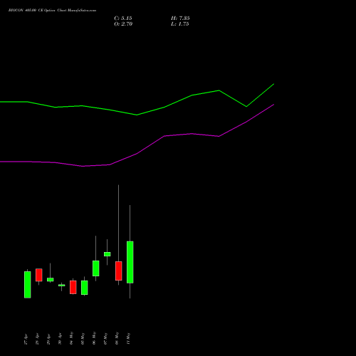 BIOCON 405.00 CE (CALL) 26 May 2026 options price chart analysis Biocon Limited 