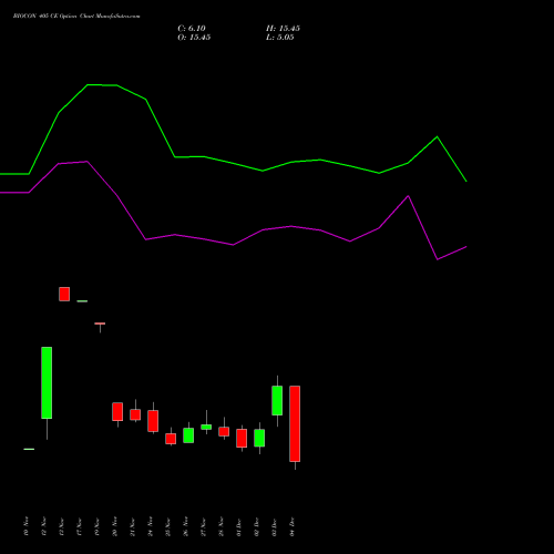 Live BIOCON 405 CE (CALL) 30 December 2025 options price chart analysis Biocon Limited 