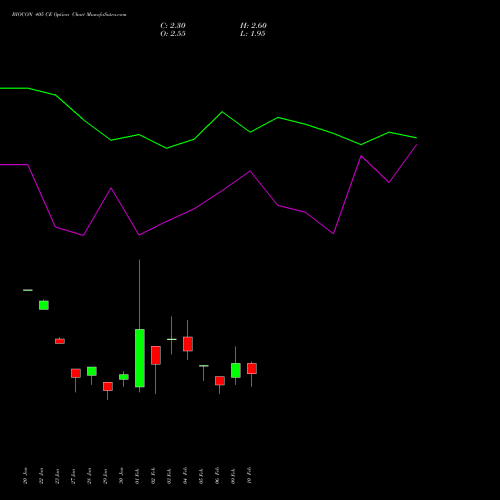 BIOCON 405 CE (CALL) 24 February 2026 options price chart analysis Biocon Limited 