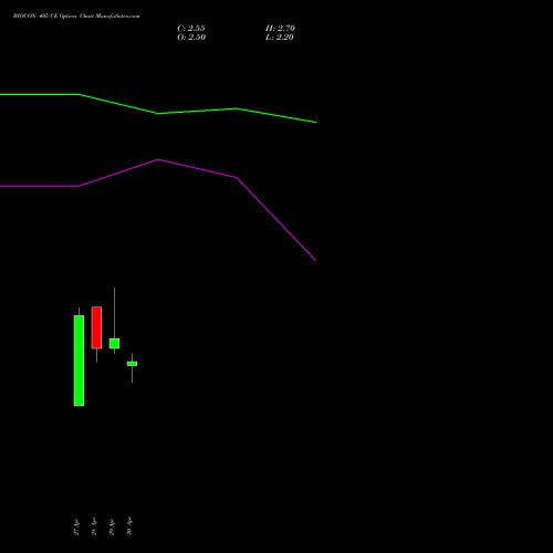 BIOCON 405 CE (CALL) 26 May 2026 options price chart analysis Biocon Limited 