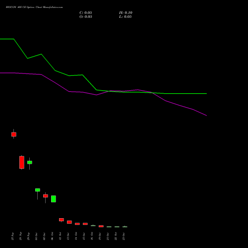 BIOCON 405 CE (CALL) 27 October 2026 options price chart analysis Biocon Limited 