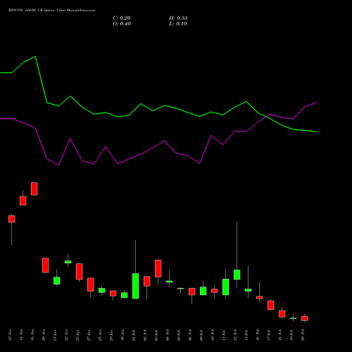 BIOCON 410.00 CE (CALL) 24 February 2026 options price chart analysis Biocon Limited 