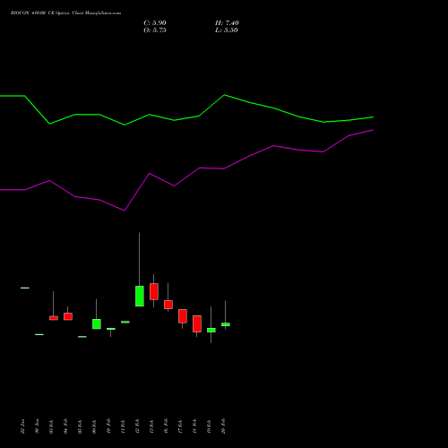 BIOCON 410.00 CE (CALL) 30 March 2026 options price chart analysis Biocon Limited 