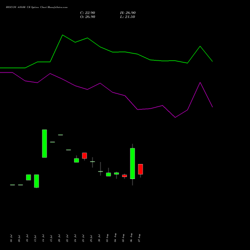 BIOCON 410.00 CE (CALL) 25 August 2026 options price chart analysis Biocon Limited 
