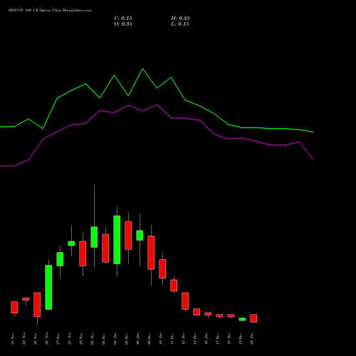 BIOCON 410 CE CALL indicators chart analysis Biocon Limited options price chart strike 410 CALL