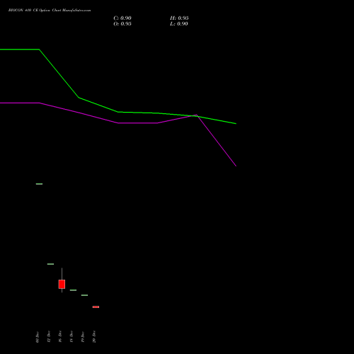 BIOCON 410 CE CALL indicators chart analysis Biocon Limited options price chart strike 410 CALL