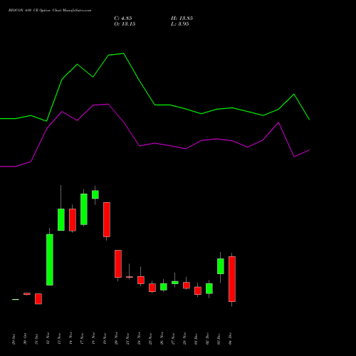 Live BIOCON 410 CE (CALL) 30 December 2025 options price chart analysis Biocon Limited 