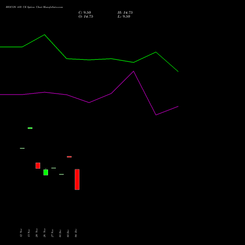 Live BIOCON 410 CE (CALL) 27 January 2026 options price chart analysis Biocon Limited 