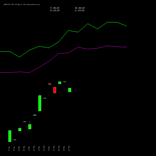 BIOCON 410 CE (CALL) 30 June 2026 options price chart analysis Biocon Limited 