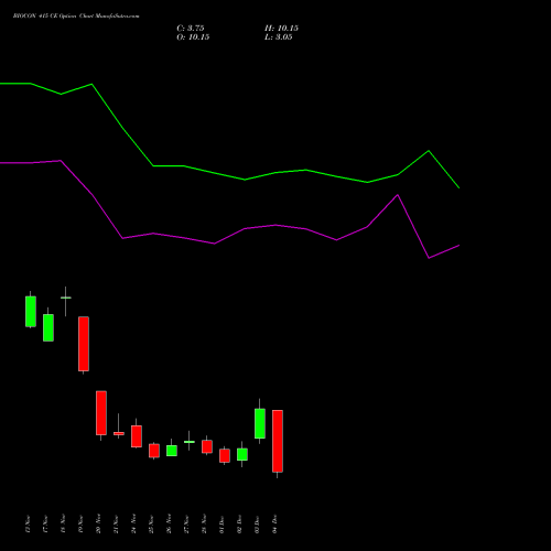 Live BIOCON 415 CE (CALL) 30 December 2025 options price chart analysis Biocon Limited 