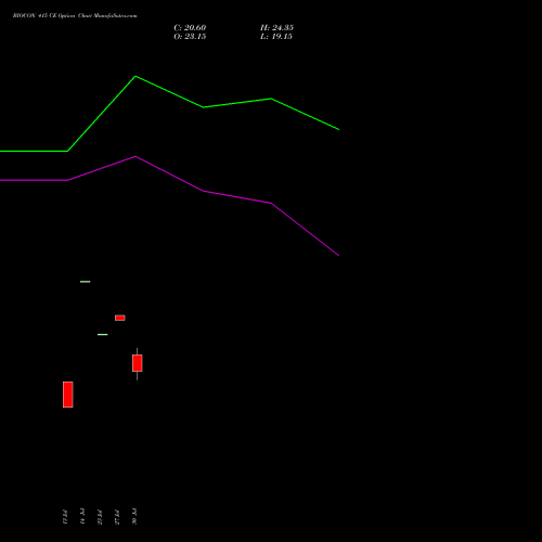 BIOCON 415 CE (CALL) 25 August 2026 options price chart analysis Biocon Limited 