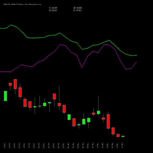 BIOCON 420.00 CE (CALL) 30 March 2026 options price chart analysis Biocon Limited 