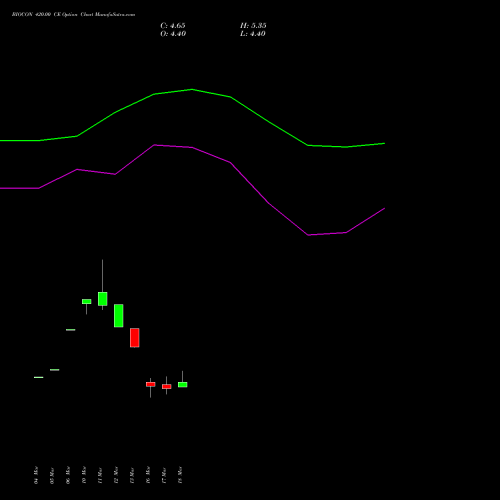 BIOCON 420.00 CE (CALL) 28 April 2026 options price chart analysis Biocon Limited 