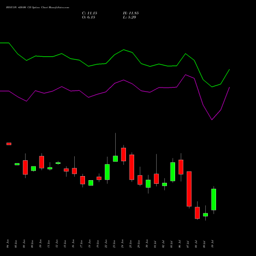 BIOCON 420.00 CE (CALL) 28 July 2026 options price chart analysis Biocon Limited 