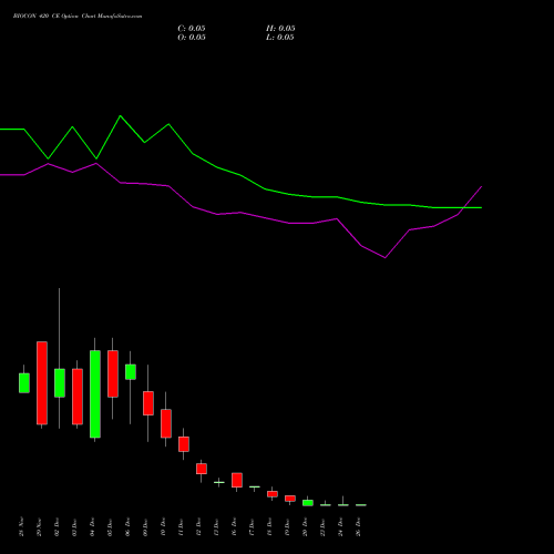 BIOCON 420 CE CALL indicators chart analysis Biocon Limited options price chart strike 420 CALL