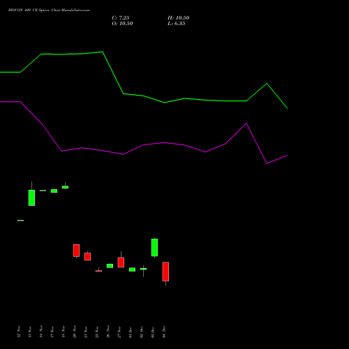 Live BIOCON 420 CE (CALL) 27 January 2026 options price chart analysis Biocon Limited 