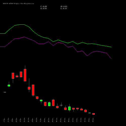 BIOCON 425.00 CE (CALL) 27 January 2026 options price chart analysis Biocon Limited 