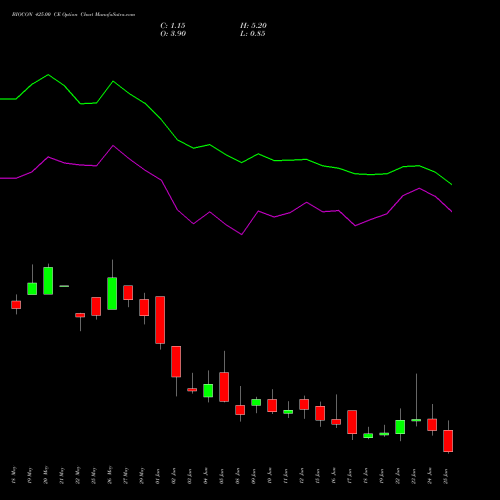 BIOCON 425.00 CE (CALL) 30 June 2026 options price chart analysis Biocon Limited 