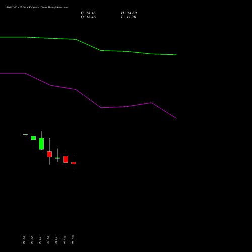 BIOCON 425.00 CE (CALL) 25 August 2026 options price chart analysis Biocon Limited 